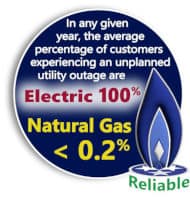 Reliable natural gas