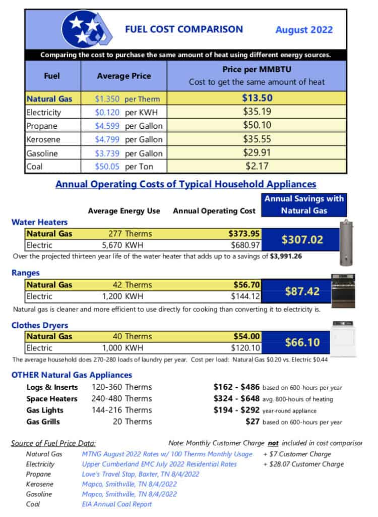 Fuel Cost Comparison Middle Tennessee Natural Gas Utility District