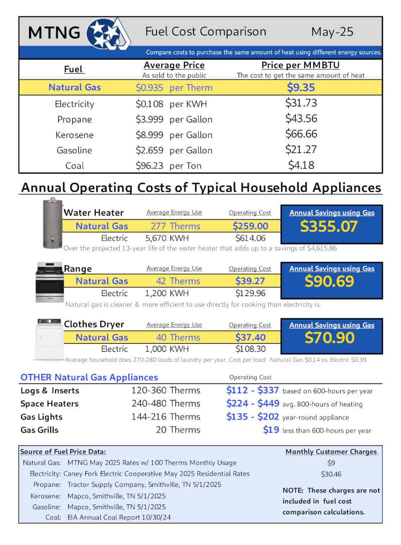 Fuel cost comparison