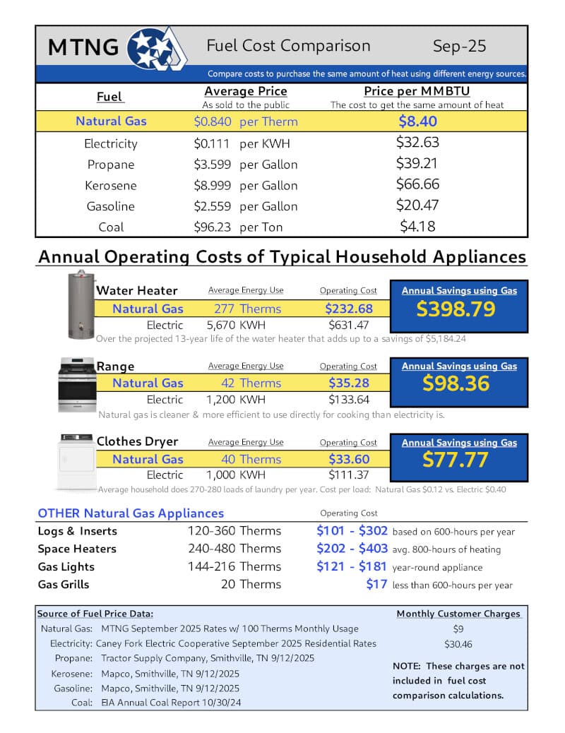 Fuel Cost Comparison September 2025